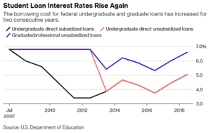 Read more about the article Rates are Rising: A Good Time to Consolidate?